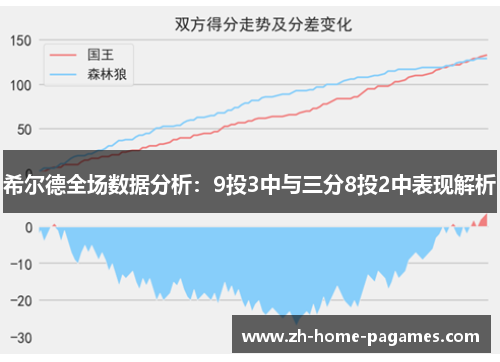 希尔德全场数据分析：9投3中与三分8投2中表现解析